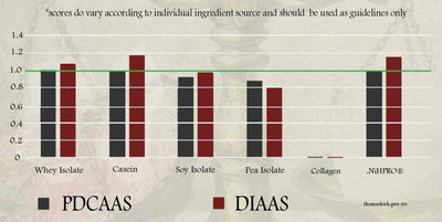 STROM NiHPRO® Hydrolysed Protein Isolate - Protein - Strom Sports New Zealand