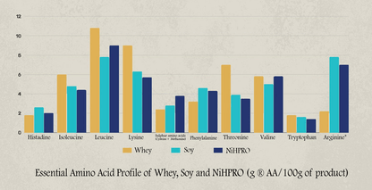 STROM NiHPRO® Hydrolysed Protein Isolate - Protein - Strom Sports New Zealand